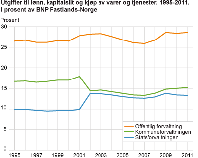 Utgifter til lønn, kapitalslit og kjøp av varer og tjenester. 1995-2011. I prosent av BNP Fastlands-Norge