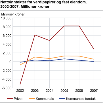 Nettoinntekter fra verdipapirer og fast eiendom. 2002-2007. Millioner kroner