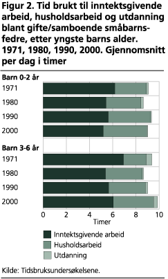 Tid brukt til inntektsgivende arbeid, husholdsarbeid og utdanning blant gifte/samboende småbarnsfedre, etter yngste barns alder. 1971, 1980, 1990, 2000. Gjennomsnitt per dag i timer