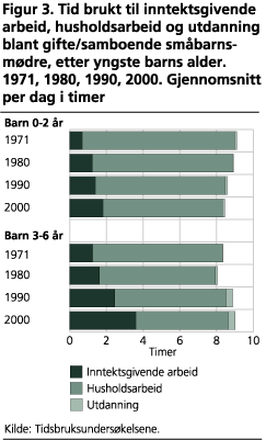 Tid brukt til inntektsgivende arbeid, husholdsarbeid og utdanning blant gifte/samboende småbarnsmødre, etter yngste barns alder. 1971, 1980, 1990, 2000. Gjennomsnitt per dag i timer
