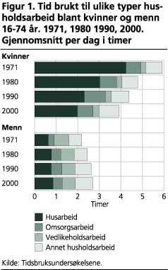 Tid brukt til ulike typer husholdsarbeid blant kvinner og menn 16-74 år. 1971, 1980 1990, 2000. Gjennomsnitt per dag i timer