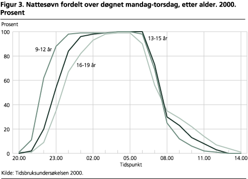 Nattesøvn fordelt over døgnet mandag-torsdag, etter alder. 2000. Prosent 