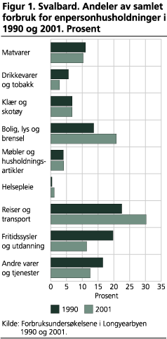 Svalbard. Andeler av samlet forbruk for enpersonhusholdninger i 1990 og 2001. Prosent