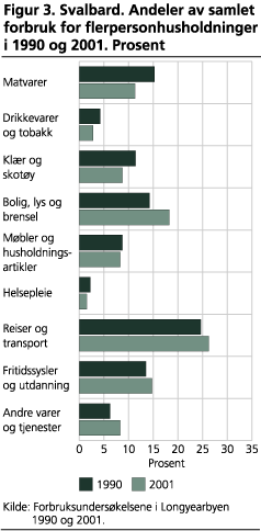 Svalbard. Andeler av samlet forbruk for flerpersonhusholdninger i 1990 og 2001. Prosent