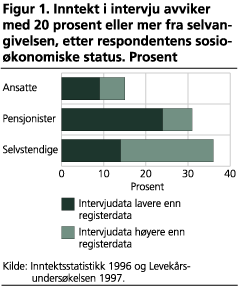Inntekt i intervju avviker med 20 prosent eller mer fra selvangivelsen, etter respondentens sosioøkonomiske status. Prosent 
