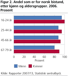 Andel som er for norsk bistand, etter kjønn og aldersgrupper. 2006. Prosent