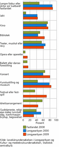 Figur 5. Andel som benytter ulike kultur- og fritidstilbud. Longyearbyen i 2000 og 2009 og på fastlandet i 2008. Prosent