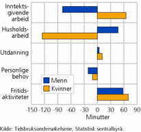 Figur 1. Endring i tiden som brukes til ulike hovedaktiviteter en gjennomsnittsdag fra 1971 til 2010, i alderen 16-74 år, fordelt på kjønn. Minutter