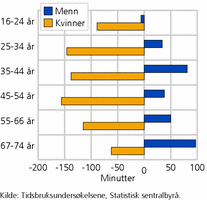 Figur 3. Endring i tiden som brukes til husholdsarbeid en gjennom-snittsdag fra 1971 til 2010, etter kjønn og alder. Minutter