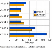 Figur 7. Endring i tiden som brukes til fjernsynsseing en gjennomsnittsdag fra 1971 til 2010, etter kjønn og alder. Minutter