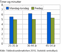 Figur 2. Tid til inntektsgivende arbeid en gjennomsnittsdag. Mandag-torsdag og fredag. Etter alder. 2010. Timer og minutter