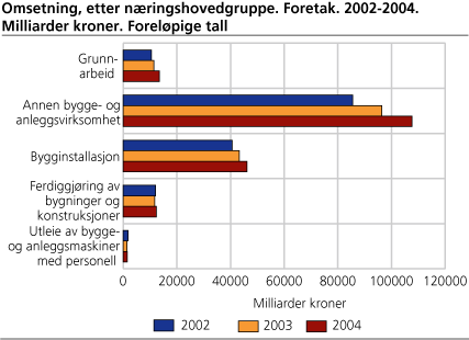 Omsetning, etter næringshovedgruppe. Foretak. 2002-2004. Milliarder kroner. Foreløpige tall