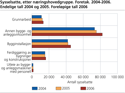 Sysselsatte, etter næringshovedgruppe. Foretak. 2004-2006. Endelige tall 2004 og 2005. Foreløpige tall 2006