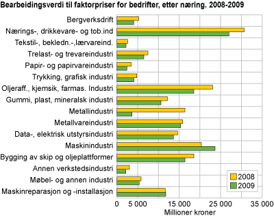 Bearbeidingsverdi til faktorpriser, etter næring. 2008-2009
