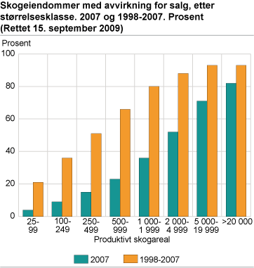 Skogeiendommer med avvirkning for salg, etter størrelsesklasse. 2007 og 1998-2007. Prosent