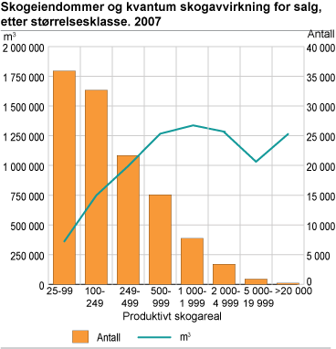 Skogeiendommer og kvantum skogavvirkning for salg, etter størrelsesklasse. 2007
