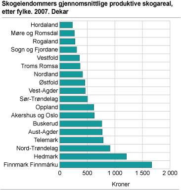 Skogeiendommers gjennomsnittlige produktive skogareal, etter fylke. 2007. Dekar