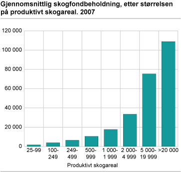 Gjennomsnittlig skogfondbeholdning, etter størrelsen på produktivt skogareal. 2007