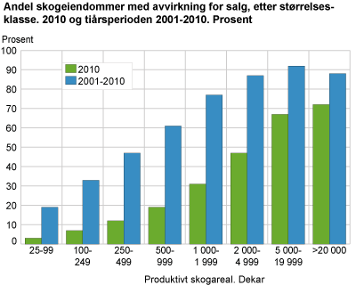 Andel skogeiendommer med avvirkning for salg, etter størrelsesklasse. 2010 og 2001-2010. Prosent