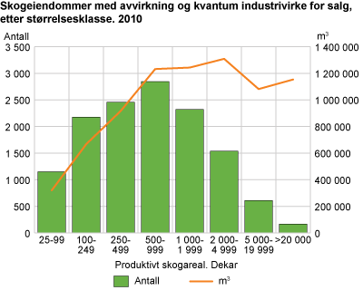 Skogavvirkning for salg og antall skogeiendommer, etter størrelsesklasse. 2010