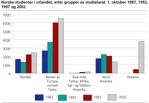 Norske studenter i utlandet, etter grupper av studieland. 1. oktober 1987, 1992, 1997 og 2002