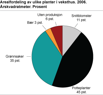 Arealfordeling av ulike planter i veksthus. 2006. Årskvadratmeter. Prosent