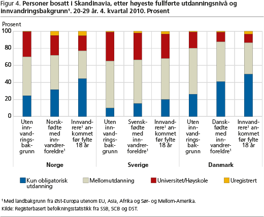Figur 4. Personer bosatt i Skandinavia, etter høyeste fullførte utdanningsnivå og innvandringsbakgrunn1. 20-29 år. 4. kvartal 2010. Prosent ols-fig4