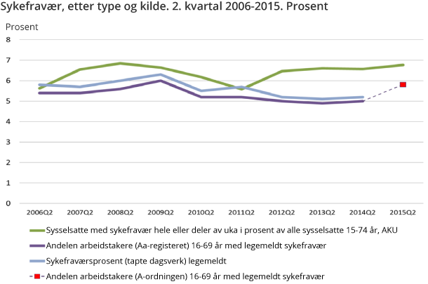 Figur 1. Sykefravær etter type og kilde. 2. kvartal 2006-2015. Prosent Figur 1. Sykefravær etter type og kilde. 2. kvartal 2006-2015. Prosent