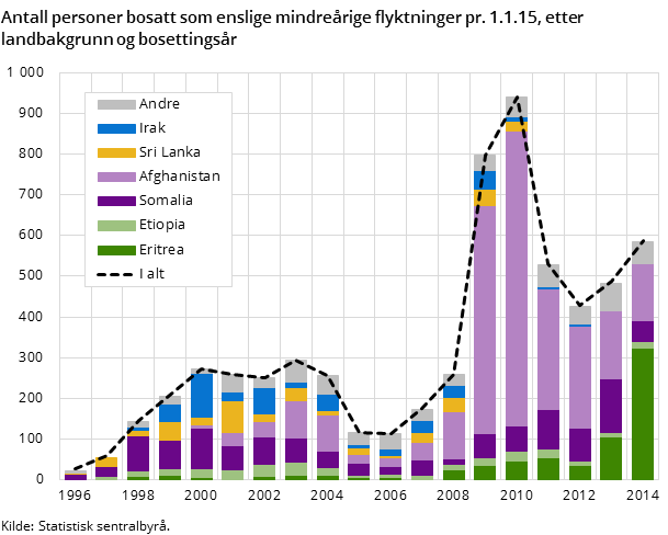 Antall personer bosatt som enslige mindreårige flyktninger pr. 1.1.2015, etter landbakgrunn og bosettingsår Antall personer bosatt som enslige mindreårige flyktninger pr. 1.1.2015, etter landbakgrunn og bosettingsår