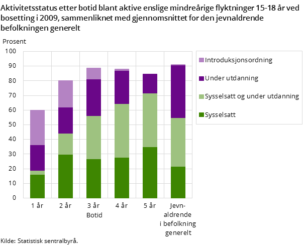 Aktivitetsstatus etter botid blant aktive enslige mindreårige flyktninger 15-18 år ved bosetting i 2009, sammenliknet med gjennomsnittet for den jevnaldrende befolkningen generelt Aktivitetsstatus etter botid blant aktive enslige mindreårige flyktninger 15-18 år ved bosetting i 2009, sammenliknet med gjennomsnittet for den jevnaldrende befolkningen generelt