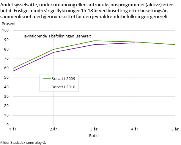 Andel sysselsatte under utdanning eller i introduksjonsprogrammet (aktive) etter botid. Enslige mindreårige flyktninger 15-18 år ved bosetting etter bosettingsår, sammenliknet med gjennomsnittet for den jevnaldrende befolkningen generelt Andel sysselsatte under utdanning eller i introduksjonsprogrammet (aktive) etter botid. Enslige mindreårige flyktninger 15-18 år ved bosetting etter bosettingsår, sammenliknet med gjennomsnittet for den jevnaldrende befolkningen generelt
