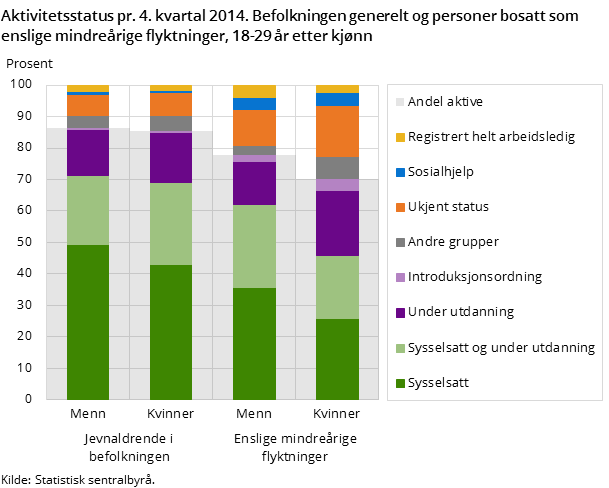 Aktivitetsstatus pr. 4. kvartal 2014. Befolkningen generelt og personer bosatt som enslige mindreårige flyktninger, 18-29 år etter kjønn Aktivitetsstatus pr. 4. kvartal 2014. Befolkningen generelt og personer bosatt som enslige mindreårige flyktninger, 18-29 år etter kjønn