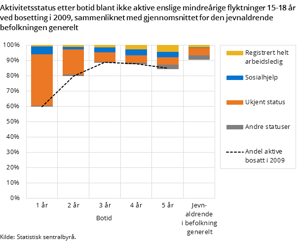 Aktivitetsstatus etter botid blant ikke aktive enslige mindreårige flyktninger 15-18 år ved bosetting i 2009, sammenliknet med gjennomsnittet for den jevnaldrende befolkningen generelt Aktivitetsstatus etter botid blant ikke aktive enslige mindreårige flyktninger 15-18 år ved bosetting i 2009, sammenliknet med gjennomsnittet for den jevnaldrende befolkningen generelt