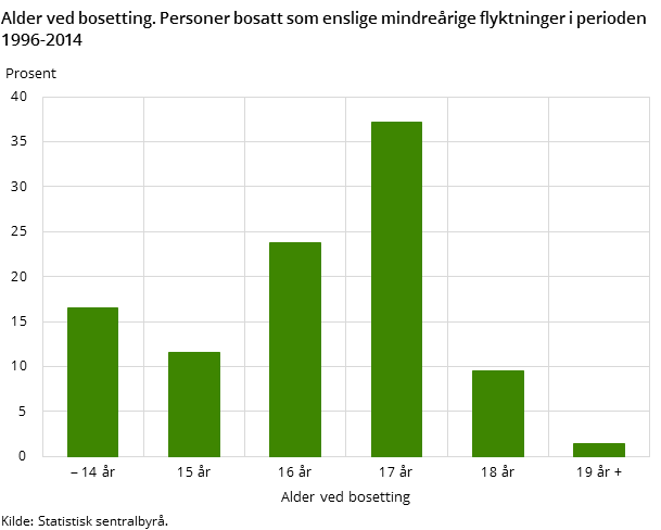 Alder ved bosetting. Personer bosatt som enslige mindreårige flyktninger i perioden 1996-2014 Alder ved bosetting. Personer bosatt som enslige mindreårige flyktninger i perioden 1996-2014