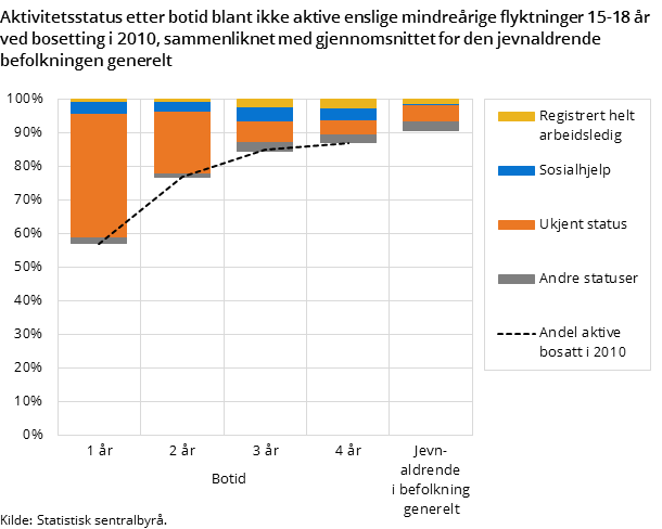 Aktivitetsstatus etter botid blant ikke aktive enslige mindreårige flyktninger 15-18 år ved bosetting i 2010, sammenliknet med gjennomsnittet for den jevnaldrende befolkningen generelt Aktivitetsstatus etter botid blant ikke aktive enslige mindreårige flyktninger 15-18 år ved bosetting i 2010, sammenliknet med gjennomsnittet for den jevnaldrende befolkningen generelt