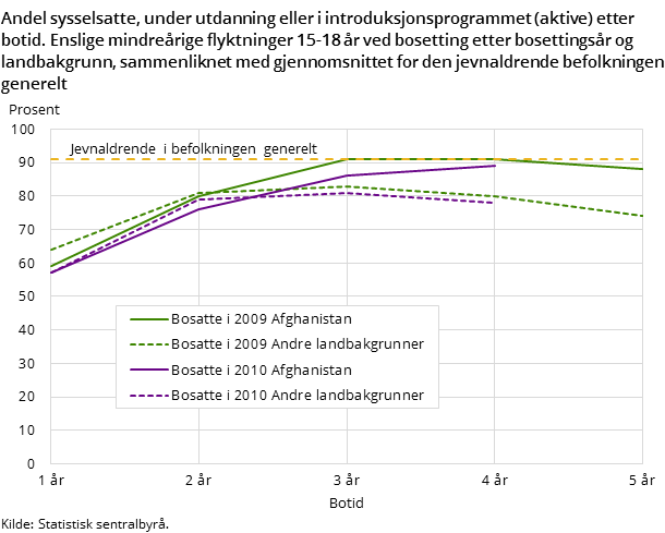 Andel sysselsatte under utdanning eller i introduksjonsprogrammet (aktive) etter botid. Enslige mindreårige flyktninger 15-18 år ved bosetting etter bosettingsår og landbakgrunn, sammenliknet med gjennomsnittet for den jevnaldrende befolkningen generelt Andel sysselsatte under utdanning eller i introduksjonsprogrammet (aktive) etter botid. Enslige mindreårige flyktninger 15-18 år ved bosetting etter bosettingsår og landbakgrunn, sammenliknet med gjennomsnittet for den jevnaldrende befolkningen generelt