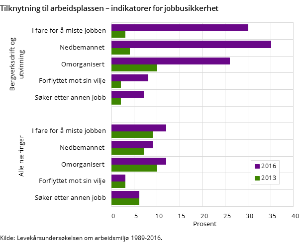 Figur 2. Tilknytning til arbeidsplassen – jobbusikkerhet Figur 2. Tilknytning til arbeidsplassen – jobbusikkerhet