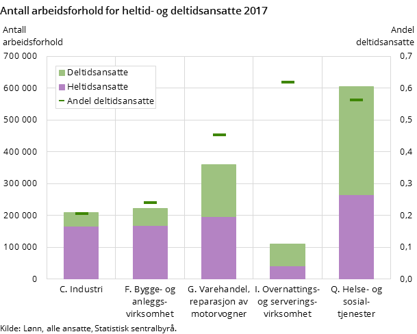 Figur 1. Antall arbeidsforhold for heltid- og deltidsansatte 2017 Figur 1. Antall arbeidsforhold for heltid- og deltidsansatte 2017