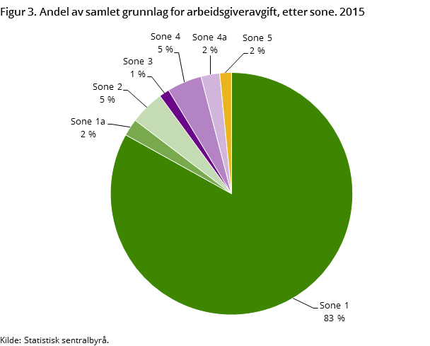 Figur 3. Andel av samlet grunnlag for arbeidsgiveravgift, etter sone. 2015 