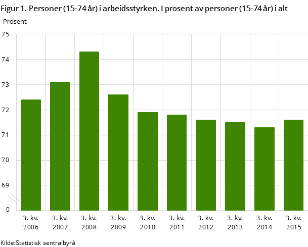 Figur 1. Personer (15-74 år) i arbeidsstyrken. I prosent av personer (15-74 år) i alt Figur 1. Personer (15-74 år) i arbeidsstyrken. I prosent av personer (15-74 år) i alt