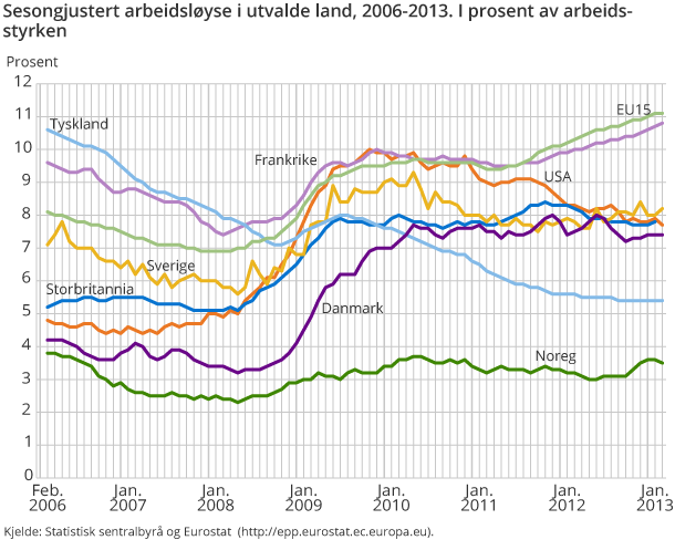 Sesongjustert arbeidsløyse i utvalde land, 2006-2013. I prosent av arbeidsstyrken Sesongjustert arbeidsløyse i utvalde land, 2006-2013. I prosent av arbeidsstyrken