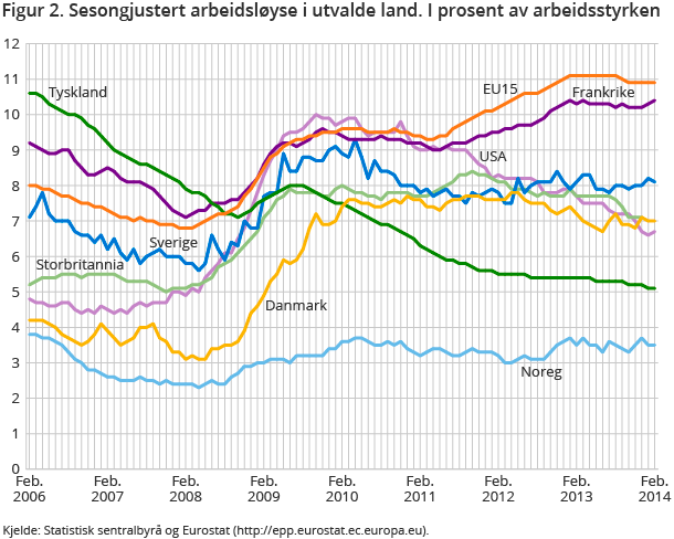Figur 2. Sesongjustert arbeidsløyse i utvalde land. I prosent av arbeidsstyrken Figur 2. Sesongjustert arbeidsløyse i utvalde land. I prosent av arbeidsstyrken