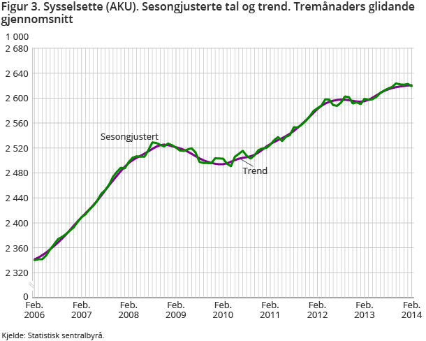 Figur 3. Sysselsette (AKU). Sesongjusterte tal og trend. Tremånaders glidande gjennomsnitt Figur 3. Sysselsette (AKU). Sesongjusterte tal og trend. Tremånaders glidande gjennomsnitt