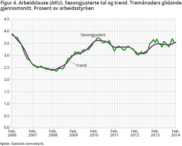 Figur 4. Arbeidslause (AKU). Sesongjusterte tal og trend. Tremånaders glidande gjennomsnitt. Prosent av arbeidsstyrken Figur 4. Arbeidslause (AKU). Sesongjusterte tal og trend. Tremånaders glidande gjennomsnitt. Prosent av arbeidsstyrken