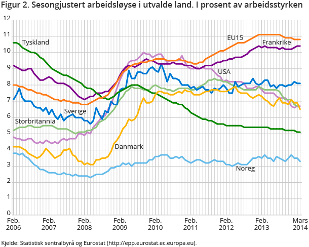 Figur 2. Sesongjustert arbeidsløyse i utvalde land. I prosent av arbeidsstyrken Figur 2. Sesongjustert arbeidsløyse i utvalde land. I prosent av arbeidsstyrken