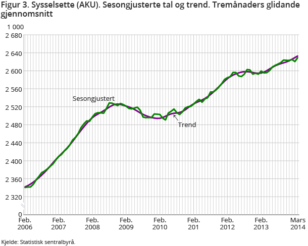 Figur 3. Sysselsette (AKU). Sesongjusterte tal og trend. Tremånaders glidande gjennomsnitt Figur 3. Sysselsette (AKU). Sesongjusterte tal og trend. Tremånaders glidande gjennomsnitt