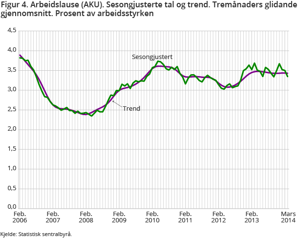 Figur 4. Arbeidslause (AKU). Sesongjusterte tal og trend. Tremånaders glidande gjennomsnitt. Prosent av arbeidsstyrken Figur 4. Arbeidslause (AKU). Sesongjusterte tal og trend. Tremånaders glidande gjennomsnitt. Prosent av arbeidsstyrken