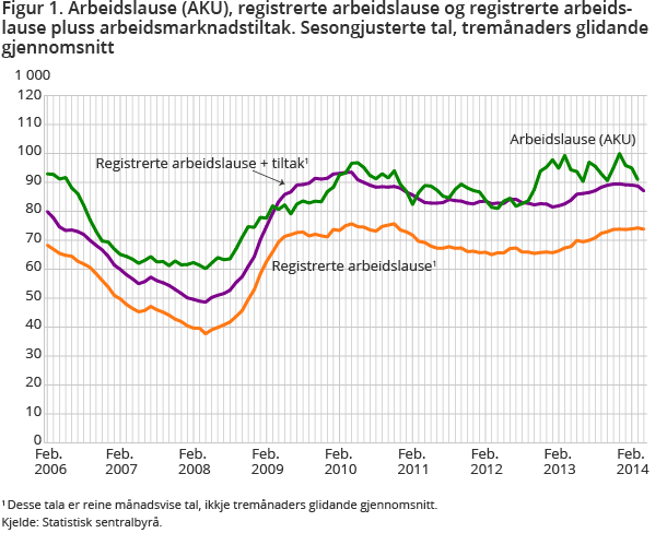 Figur 1. Arbeidslause (AKU), registrerte arbeidslause og registrerte arbeidslause pluss arbeidsmarknadstiltak. Sesongjusterte tal, tremånaders glidande gjennomsnitt Figur 1. Arbeidslause (AKU), registrerte arbeidslause og registrerte arbeidslause pluss arbeidsmarknadstiltak. Sesongjusterte tal, tremånaders glidande gjennomsnitt