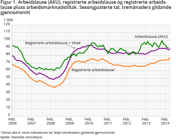 Figur 1. Arbeidslause (AKU), registrerte arbeidslause og registrerte arbeidslause pluss arbeidsmarknadstiltak. Sesongjusterte tal, tremånaders glidande gjennomsnitt Figur 1. Arbeidslause (AKU), registrerte arbeidslause og registrerte arbeidslause pluss arbeidsmarknadstiltak. Sesongjusterte tal, tremånaders glidande gjennomsnitt