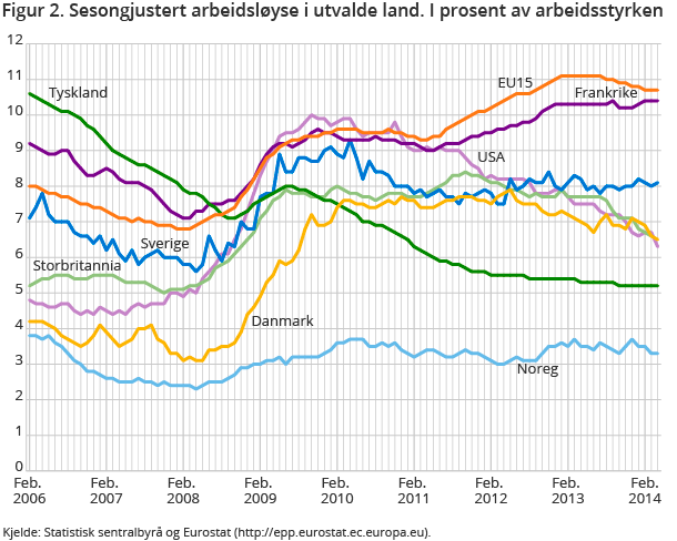Figur 2. Sesongjustert arbeidsløyse i utvalde land. I prosent av arbeidsstyrken Figur 2. Sesongjustert arbeidsløyse i utvalde land. I prosent av arbeidsstyrken